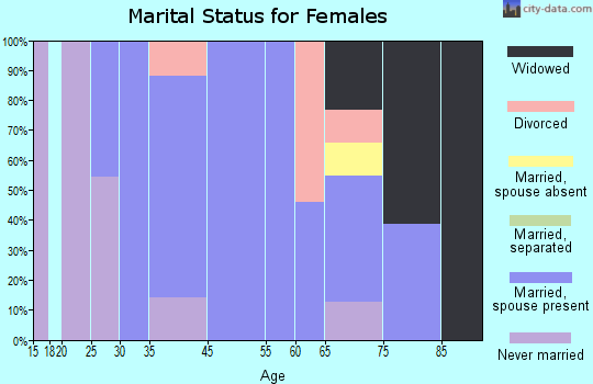 Altamont marital status for females