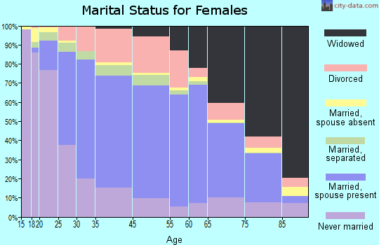 Altoona marital status for females