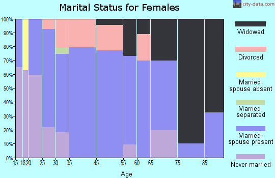 Amity Gardens marital status for females