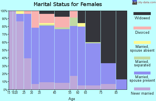 Archbald marital status for females