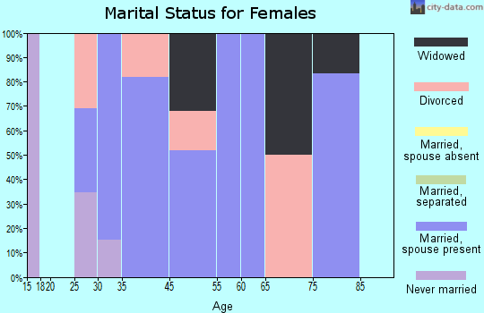 Dustin Acres marital status for females