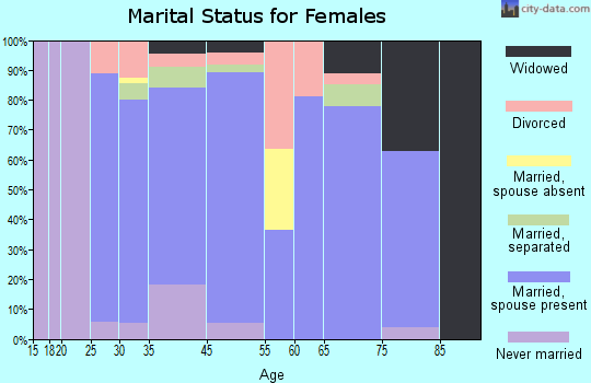Arendtsville marital status for females