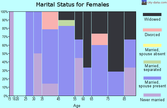 Aristes marital status for females