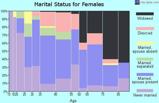 Arnold marital status for females