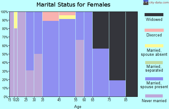 Arona marital status for females