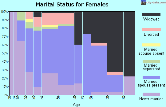 Ashland marital status for females