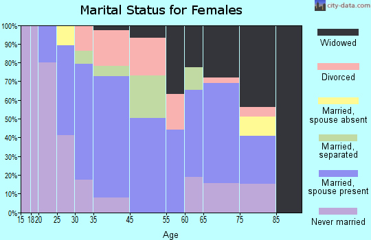 Ashley marital status for females