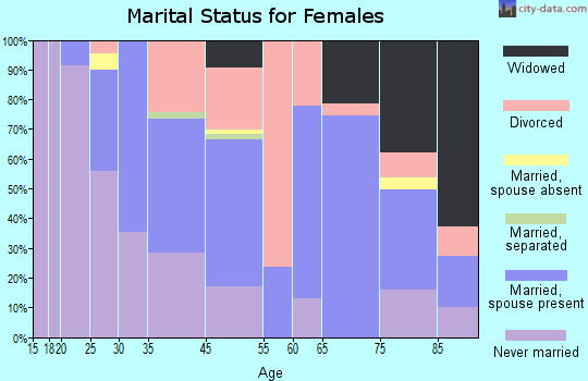 Aspinwall marital status for females