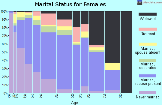Earlimart marital status for females