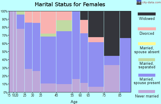 Atglen marital status for females