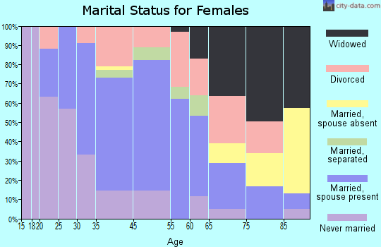 Athens marital status for females