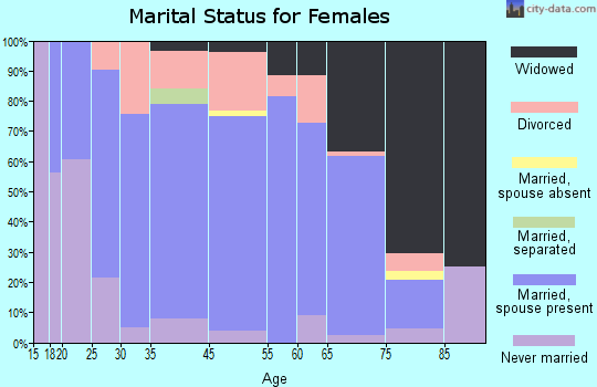 Avis marital status for females