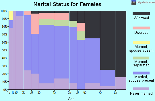Avoca marital status for females