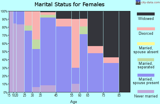 Grant marital status for females