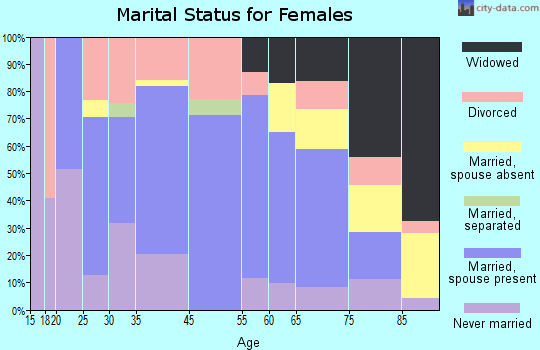 Avon marital status for females
