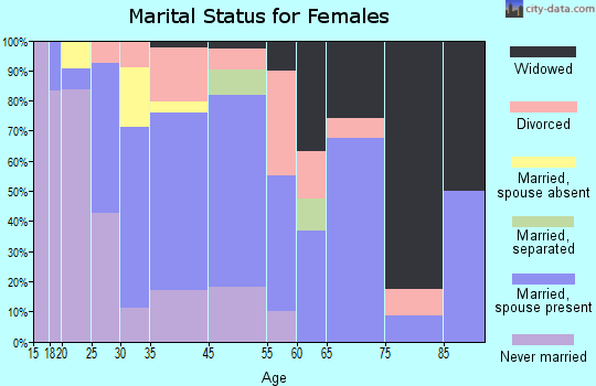 Avondale marital status for females