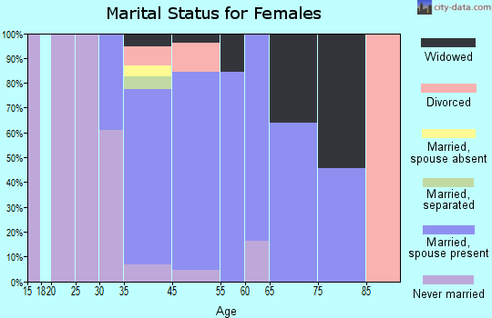 Avonia marital status for females