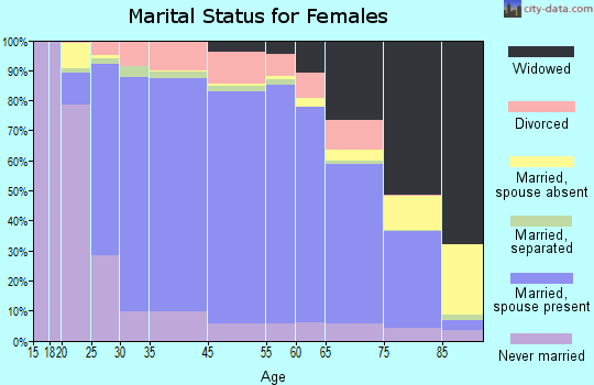 Back Mountain marital status for females