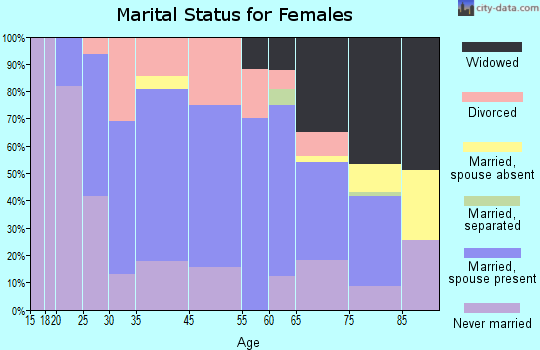 Baden marital status for females