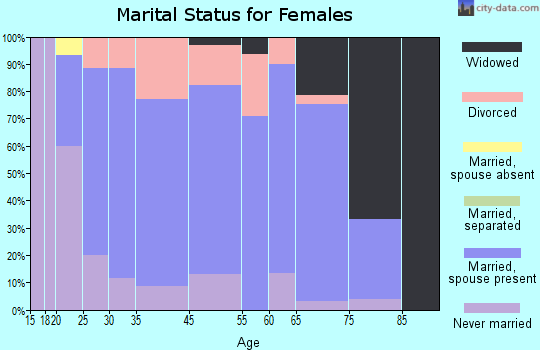 Bally marital status for females