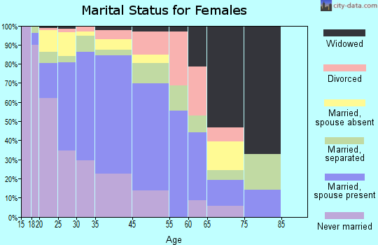East Compton marital status for females