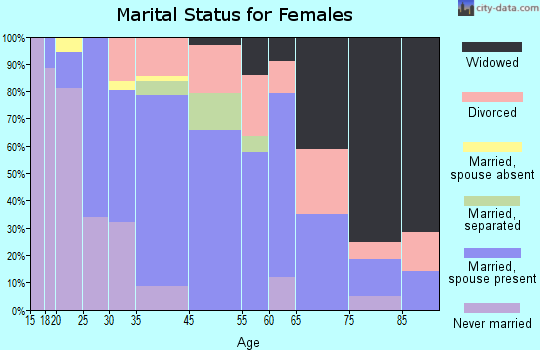 Bath marital status for females