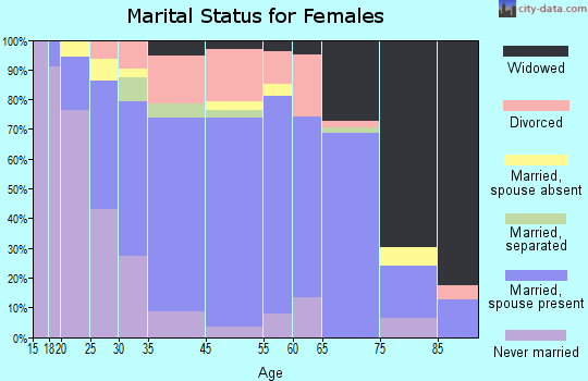 Beaver marital status for females