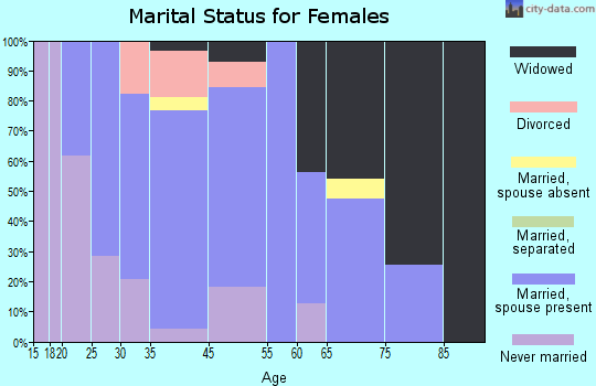 Beaverdale-Lloydell marital status for females