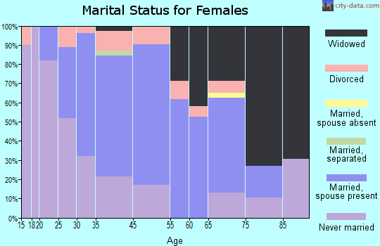 Beaver Meadows marital status for females