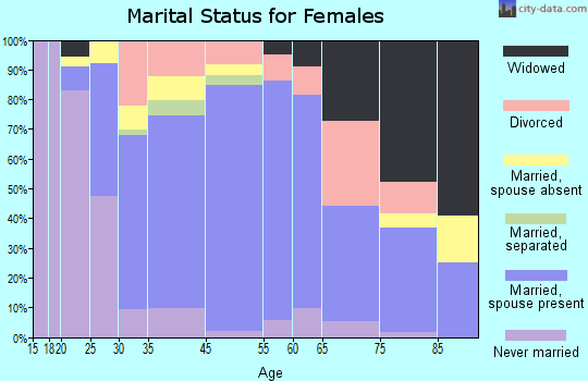 East Foothills marital status for females