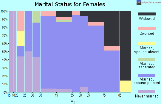 Bell Acres marital status for females