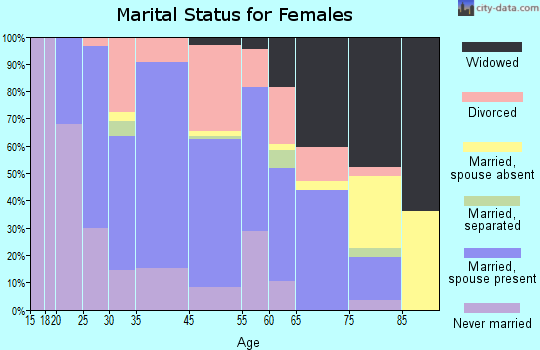 Bellefonte marital status for females