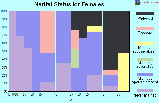 Belle Vernon marital status for females