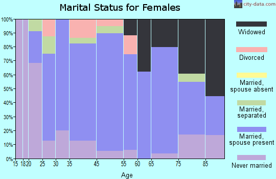 Belleville marital status for females
