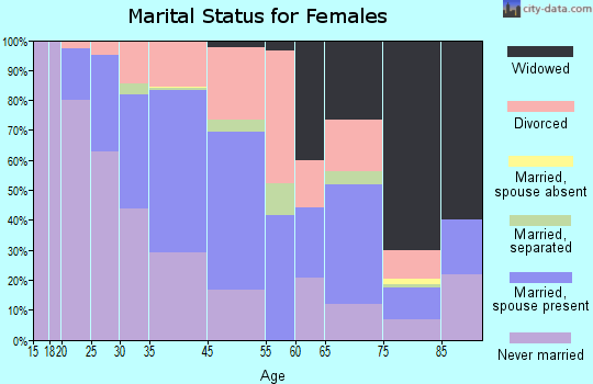 Bellevue marital status for females