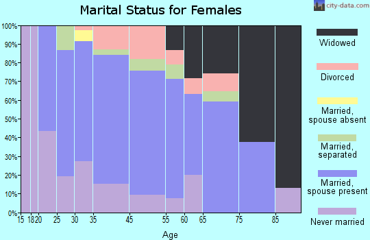 Bellwood marital status for females