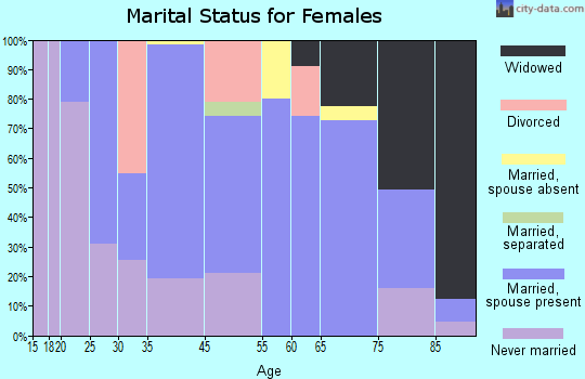 Belmont marital status for females