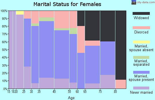 Ben Avon marital status for females