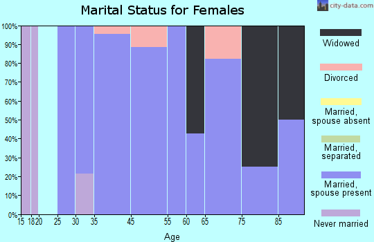 Ben Avon Heights marital status for females