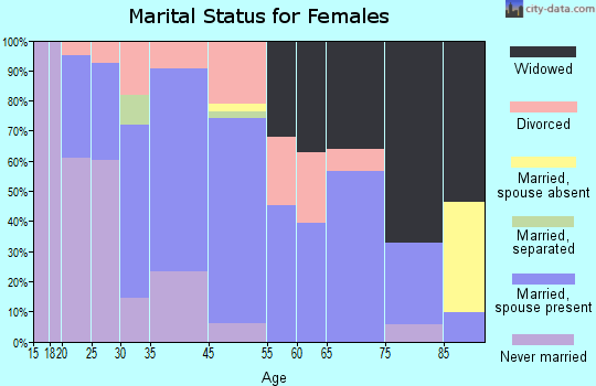 Bentleyville marital status for females