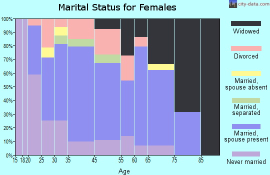 Benton marital status for females