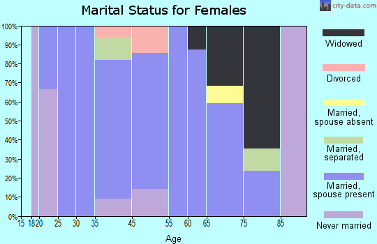 Berrysburg marital status for females