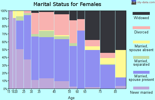 Berwick marital status for females