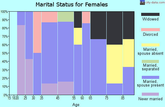 Bethany marital status for females