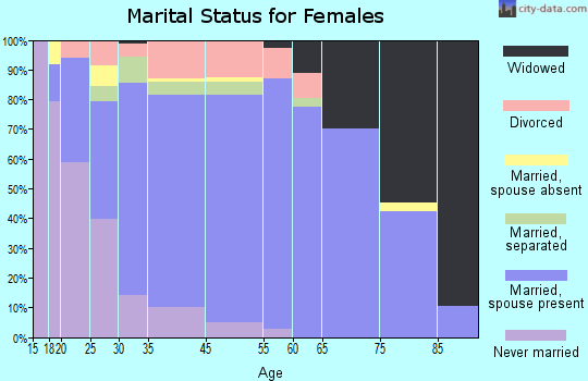 Big Beaver marital status for females