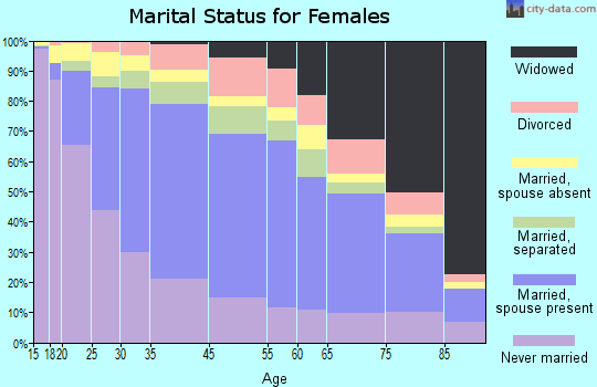 East Los Angeles marital status for females