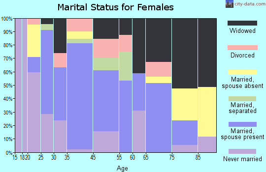 Black Lick marital status for females
