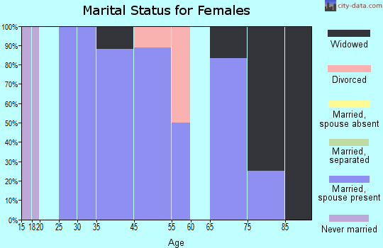 Blain marital status for females