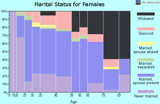 Blairsville marital status for females