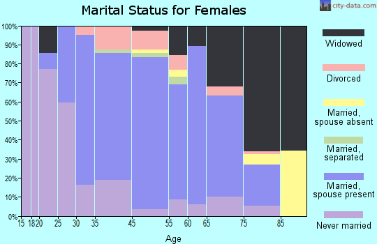 Blakely marital status for females